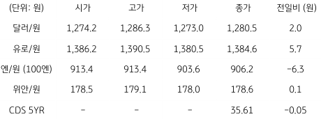 2023년 6월 16일, 국내 외환 시장 동향을 나타내는 표.