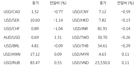 2023년 6월 16일, 글로벌 주요 통화 동향을 나타내는 표.
