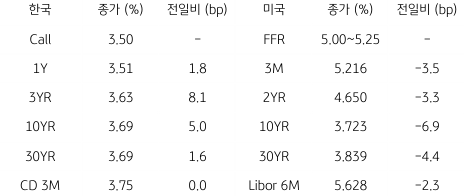 2023년 6월 16일, 한국과 미국 채권 금리 동향을 나타내는 표.