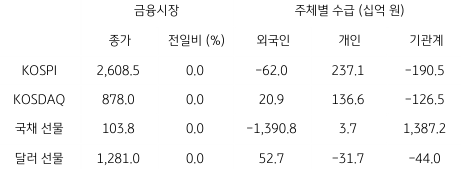 2023년 6월 16일, 국내 금융시장 및 시장별 수급 동향을 나타내는 표.
