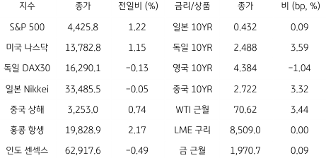 2023년 6월 16일, 글로벌 금융시장 동향을 나타내는 표.