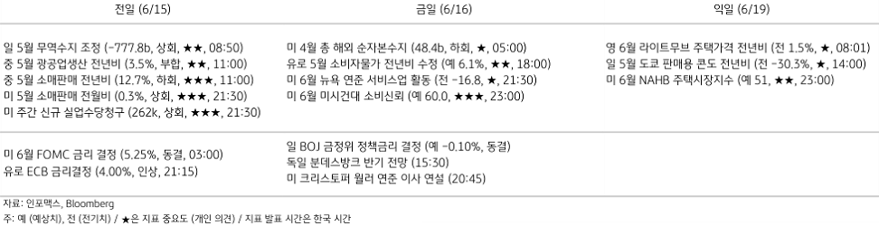 2023년 6월 16일, 주요 경제지표 일정을 나타내는 표.