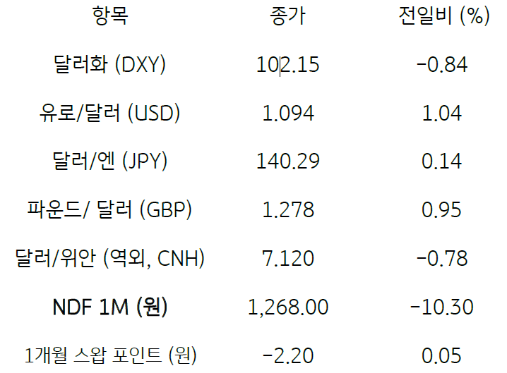 주요 통화 전일 동향을 나타내는 표. 2023년 6월 16일, 전일 미 달러화는 유로화 및 영국 파운드화에 약세, 주요 6개 통화로 구성된 '달러화 지수'는 0.84% 급락한 102.15pt를 기록함.