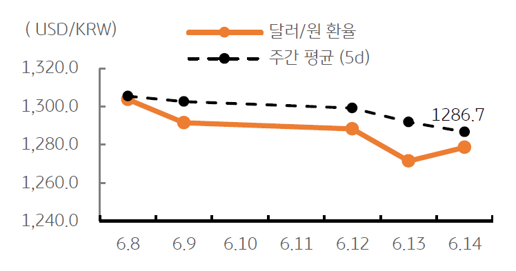 '달러/원 환율' 주간 추이를 나타내는 표. 2023년 6월 16일, 일본 '엔화'와 중국 '위안화' 등 '아시아 통화 약세'로 인해 '원화 강세'는 다소 '제약,' 그럼에도 '달러 약세'에 '환율 하방 흐름'은 지속.