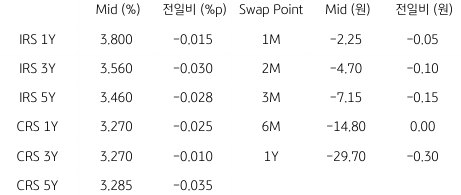 2023년 6월 19일, IRS/CRS 및 Swap Point을 나타내는 표.