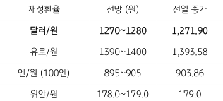 금일 '주요 환율 전망'을 나타내는 표. 2023년 6월 19일, 금일 달러/원 환율은 '달러화 지수 반등'과 '역외환율 상승' 등을 감안하여 1,270원대 중반에서 등락할 것으로 예상됨.