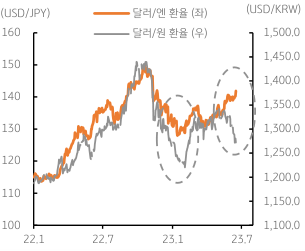 달러 대비로 엔화보다 '원화의 강세'. 2023년 6월 19일, '엔화의 약세'로 엔/원 '재정 환율'은 역외에서 900원을 하회함.