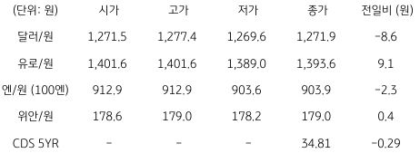 2023년 6월 19일, 국내 외환 시장 동향을 나타내는 표.