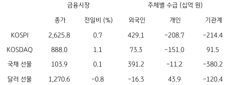 2023년 6월 19일, 국내 금융시장 및 시장별 수급 동향을 나타내는 표.
