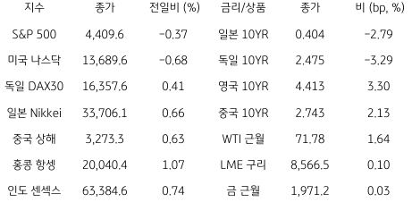 2023년 6월 19일, 글로벌 금융시장 동향을 나타내는 표.