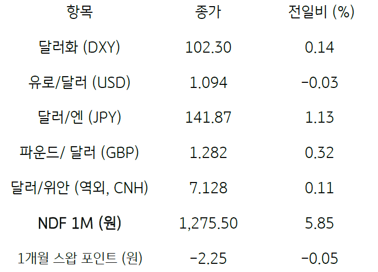 주요 통화 전일 동향을 나타내는 표. 2023년 6월 19일, 지난 16일 미 달러화는 일본 엔화에 대해 강세를 보인 반면 영국 파운드화 등에 약세를 기록, '달러화 지수'는 0.14% 상승한 102.30pt를 기록함.