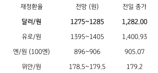 금일 '주요 환율 전망'을 나타내는 표. 2023년 6월 20일, 금일 '달러/원 환율'은 '뉴욕증시 휴장'에도 역외에서 '달러화가 반등'하고, '역외환율'도 소폭 상승함에 따라 '1,280원 초반'에서 등락할 것으로 예상됨.