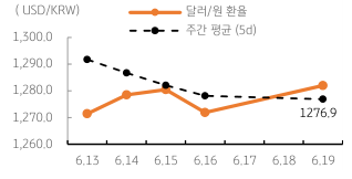'달러/원 환율' 주간 추이를 나타내는 표. 2023년 6월 20일, 지난주 'FOMC' 등 '빅 이벤트 종료'와 시장의 '위험 선호심리' 등으로 달러/원 환율은 '하방 압력'이 좀 더 이어질 것으로 예상됨.