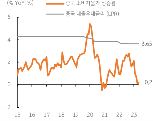 중국의 '물가상승률'보다 현저히 높은 '대출금리'. 2023년 6월 20일, '중국의 소비자물가 상승률'은 전년비 0.2%에 불과하며 '생산자물가 상승률'은 전년비 -4.6%를 기록. 금일 오전에는 '대출우대금리(LPR)' 결정이 예정, 시장에서는 'LPR 금리'도 0.10%p 인하될 것으로 예상함.