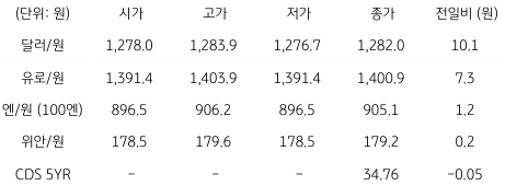 2023년 6월 20일, 국내 외환 시장 동향을 나타내는 표.