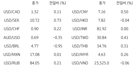 2023년 6월 20일, 글로벌 주요 통화 동향을 나타내는 표.