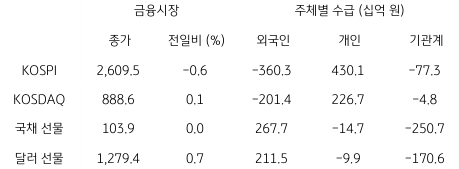 2023년 6월 20일, 국내 금융시장 및 시장별 수급 동향을 나타내는 표.
