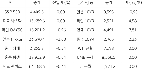 2023년 6월 20일, 글로벌 금융시장 동향을 나타내는 표.