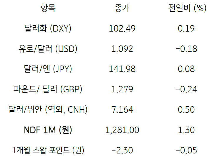 주요 통화 전일 동향을 나타내는 표. 2023년 6월 20일, 전일 '뉴욕증시'는 '노예해방의날' 기념일로 '휴장'한 가운데 달러화는 유로화 및 영국 파운드화 등에 대해 강세를 보임. 주요 6개 통화로 구성된 '달러화 지수'는 0.19% 상승한 102.49pt를 기록함.