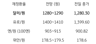 금일 '주요 환율 전망'을 나타내는 표. 2023년 6월 21일, 금일 '달러/원 환율'은 아시아에 이어 유로, 미국 등 증시가 조정을 보이고, '국채 금리'가 하락하며 채권이 강세를 보임에 따라 '위험회피' 양상에 '1,280원대 중반'에서 등락할 것으로 예상됨.