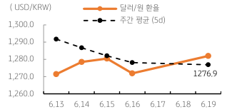 '달러/원 환율' 주간 추이를 나타내는 표. 2023년 6월 21일, 금일 오전에는 한국 6월 1~20일 '수출입 동향'이 발표, 수출은 전월보다 개선될 것으로 예상. 국내외 '증시 상승'에 따른 '과열 우려'와 '영국 국채 금리 상승' 등이 '불안 요인'임