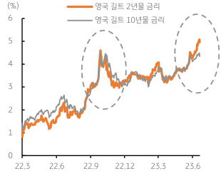 영국의 '물가상승'에 '장단기 국채 금리' 더욱 상승. 2023년 6월 21일, 영국의 높은 '물가상승률'(전체8%, 근원6% 상회)을 감안하면 '영국 BOE'는 추가로 금리를 올릴 가능성이 높음. 문제는 '기준금리 인상'기대에 '국채 금리' 단기, 장기 등 모두 상승하고, 이는 '국채 가격 하락'을 의미.