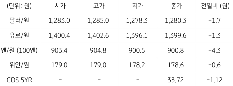 2023년 6월 21일, 국내 외환 시장 동향을 나타내는 표.