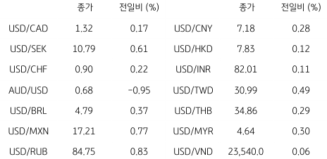 2023년 6월 21일, 글로벌 주요 통화 동향을 나타내는 표.