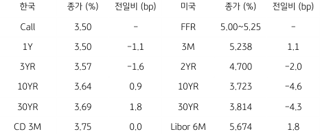 한국과 미국 채권 금리 동향을 나타내는 표.
