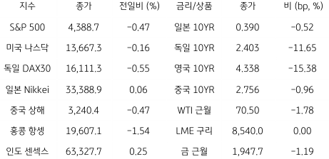 2023년 6월 21일, 글로벌 금융시장 동향을 나타내는 표.