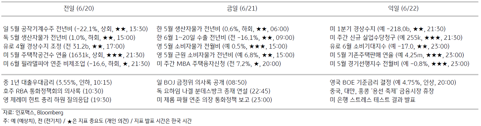 2023년 6월 21일, 주요 경제지표 일정을 나타내는 표.