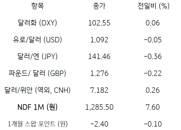 주요 통화 전일 동향을 나타내는 표. 2023년 6월 21일,전일 미 달러화는 일본 엔화에 약세를 보였으나 유로화 및 영국 파운드화 등에 대해 강세, 주요 6개 통화로 구성된 '달러화 지수'는 0.06% 상승한 102.55pt를 기록함.