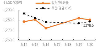 2023년 6월 22일 달러/원 '환율 주간 추이' 그래프, 6월 수출과 '무역수지' 개선에도 '위험선호'는 다소 약화가 나타남.