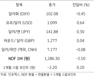 2023년 6월 22일 주요 '통화 동향' 표, 파월 의장의 '매파적 발언'에도 '달러 약세', '유로화 강세'가 나타남.