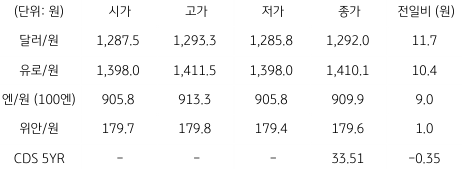 2023년 6월 22일 국내 '외환 시장 동향' 표.