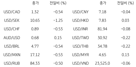 2023년 6월 22일 '글로벌 통화 동향' 표.