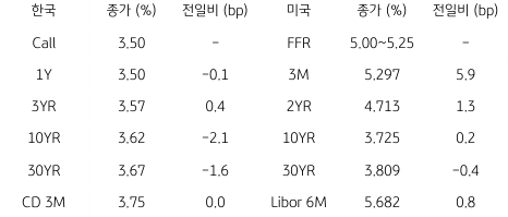 2023년 6월 22일 '한국 채권 금리'와 '미국 채권 금리' 동향 표.