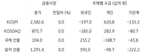 2023년 6월 22일 '국내 금융시장' 및 '시장별 수급' 동향 표.