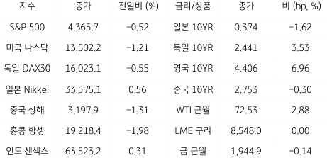 2023년 6월 22일 '글로벌 금융시장 동향' 표.