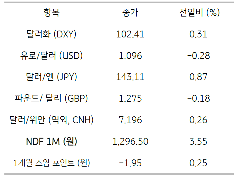 2023년 6월 23일 주요 '통화 동향' 표, 'BOE'의 빅 스텝 등 끝나지 않는 '금리인상', '달러강세'가 나타남.