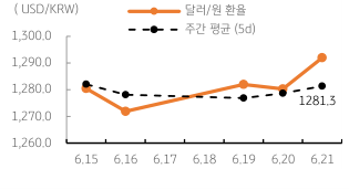 2023년 6월 23일 달러/원 '환율 주간 추이' 그래프, 영국 등 선준국의 '긴축 랠리', '위험선호' 약화에 '환율 상승'이 나타남.