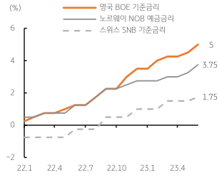 영국, 노르웨이, 스위스 금리 그래프, 유럽지역의 높은 '인플레이션'에 끝나지 않는 '긴축' 랠리가 나타남.