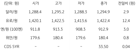 2023년 6월 23일 국내 '외환 시장 동향' 표.