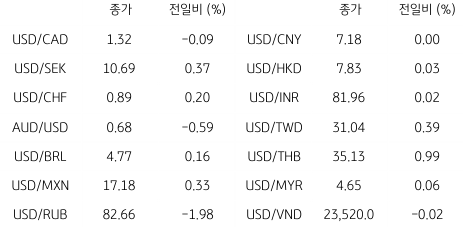 2023년 6월 23일 '글로벌 통화 동향' 표.