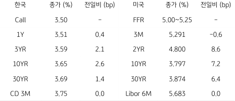2023년 6월 23일 '한국 채권 금리'와 '미국 채권 금리' 동향 표.
