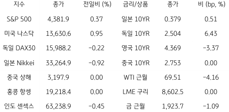 2023년 6월 23일 '글로벌 금융시장 동향' 표.