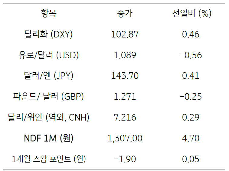 2023년 6월 26일 주요 '통화 동향' 표, 계속되는 '인플레이션'에 '경기침체' 우려, '달러 강세'가 나타남.