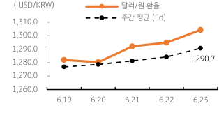 2023년 6월 26일 달러/원 '환율 주간 추이' 그래프, 글로벌 '제조업 침체'와 '위험회피' 심리 상승으로 '역외환율 상승'이 나타남.
