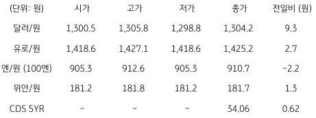 2023년 6월 26일 국내 '외환 시장 동향' 표.