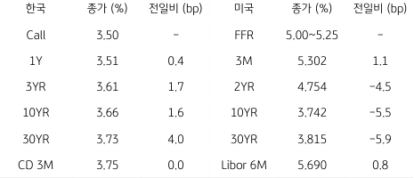 2023년 6월 26일 '한국 채권 금리'와 '미국 채권 금리' 동향 표.